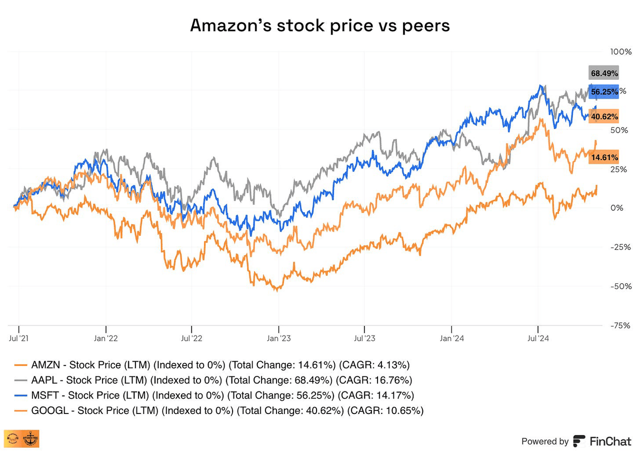 Amazon's stock price vs peers