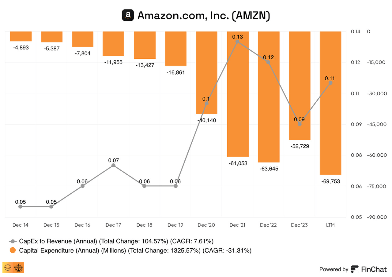 Amazon's Free Cash Flow