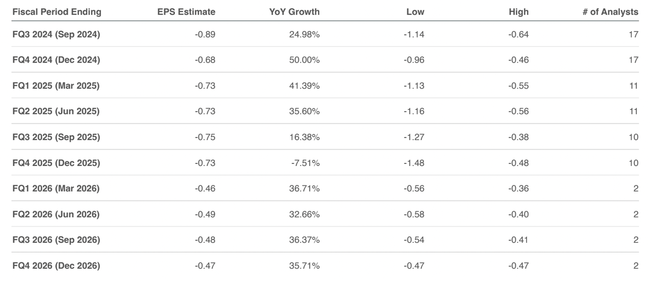 Quarterly EPS Estimates