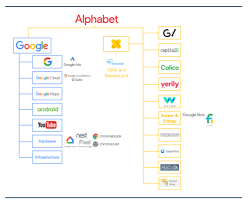 Wapi Capital - Alphabet's structure and background: In addition to Google, Alphabet encompasses a host of other subsidiaries called 