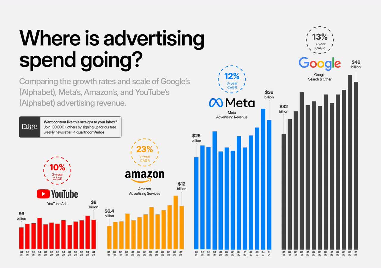 OC] The 3-year growth CAGRs and scale of Alphabet's, Meta's, and Amazon's advertising revenue streams: : r/dataisbeautiful