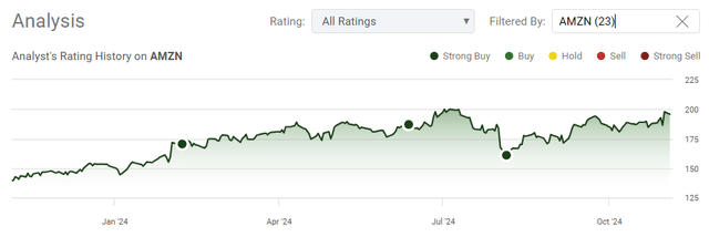 AMZN