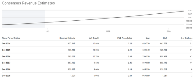 Amazon forward revenue