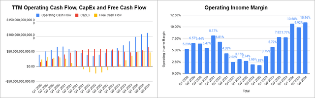 Amazon FCF