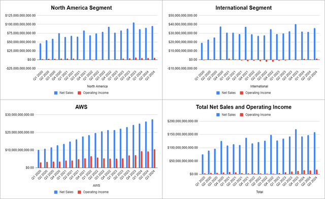 Amazon Revenue and Operating Income