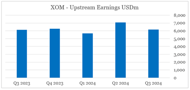 Exxon Mobil quarterly upstream earnings