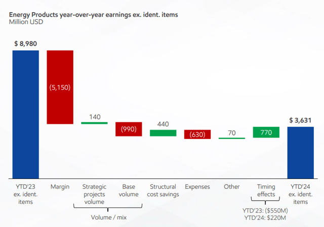 Exxon Mobil Energy Products Earnings