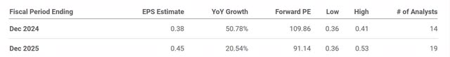 The image shows Palantir's one-year forward P/E and Analysts' estimated EPS growth.