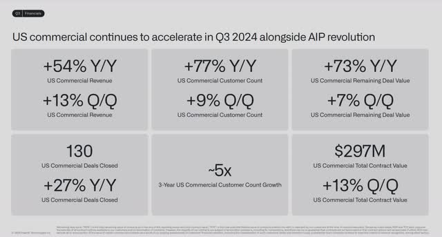 The image shows Palantir's U.S. Commercial business metrics.