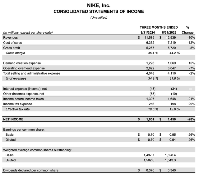 Nike reported first quarter results for fiscal 2025