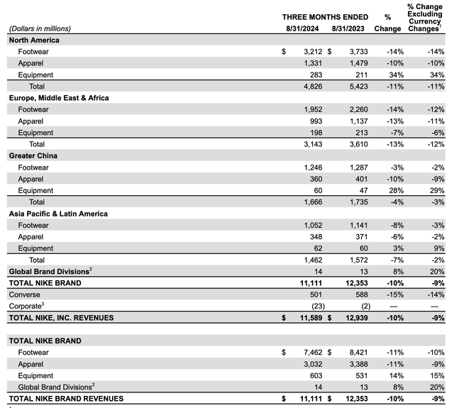 Nike: Regional results for Q1/25