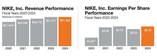 Nike is still growing its revenue on an annual basis