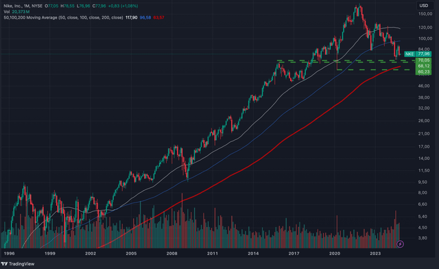 Nike Monthly Chart With Support Levels