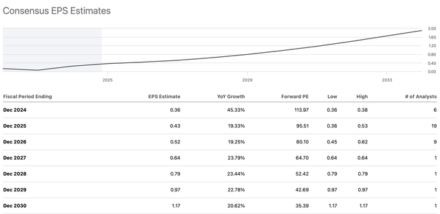 EPS estimates