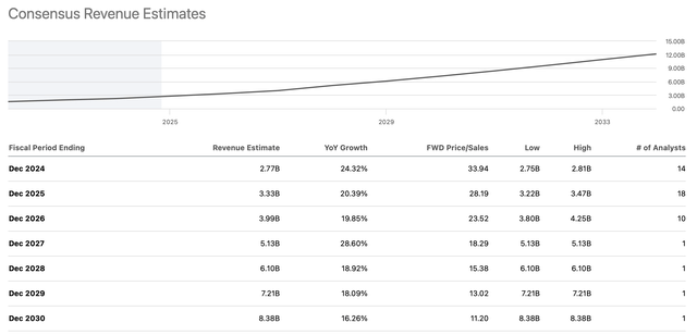 Sales estimates