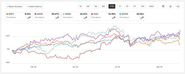 Microsoft’s stock performance against peers