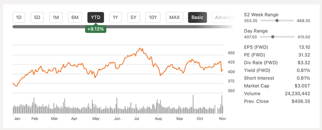 Microsoft’s YTD stock performance