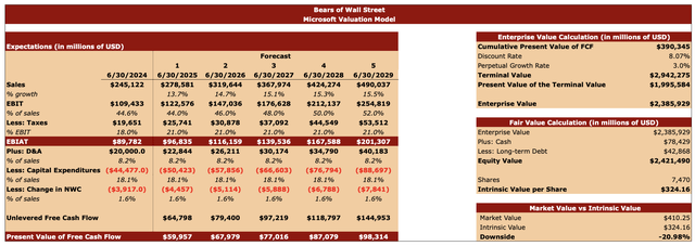 Microsoft’s valuation model