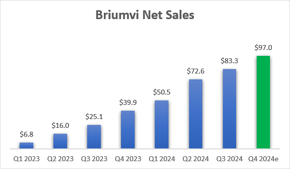 Quarterly net sales of Briumvi since launch