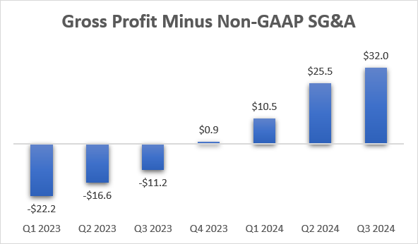 TG Therapeutics' gross profit minus COGS and SG&A expenses