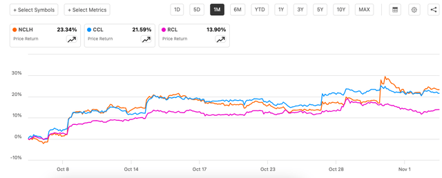 Price Returns, 1m, NCLH, CCL, RCL