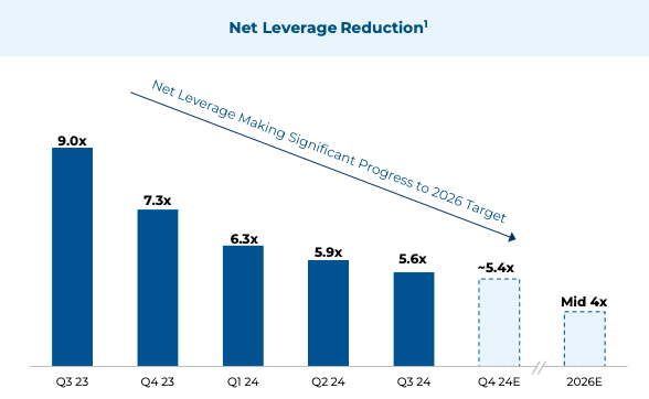 Leverage reduction