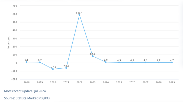 Cruise sector revenues, YoY, %