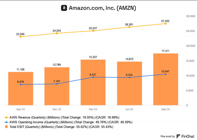 Amazon segment metrics