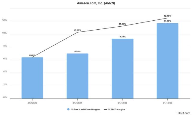 Amazon profitability estimates