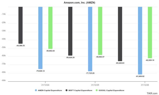 Amazon and peers CapEx estimates