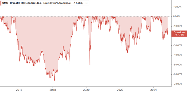 Chipotle Drawdown