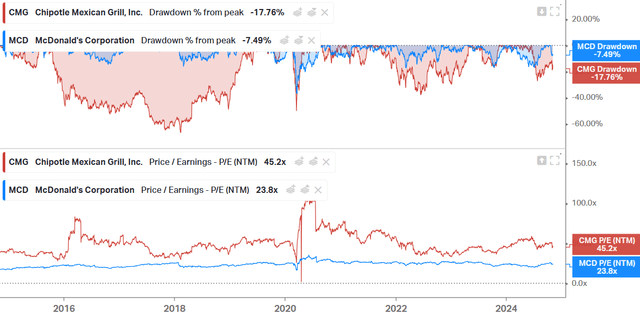 Drawdown and PE