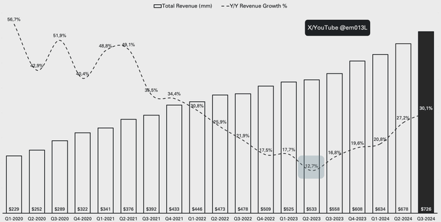 Palantir revenue growth