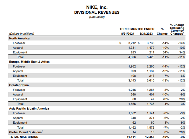 Q1 FY25 Earnings Report: Revenue breakdown by product categories and geography