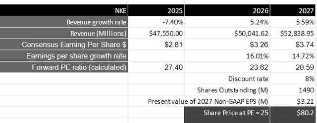 Author's Valuation Model