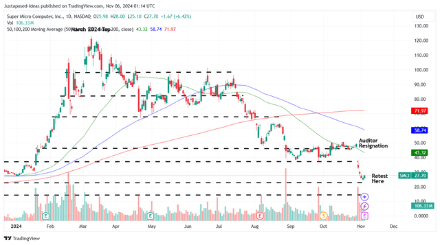 SMCI YTD Stock Price