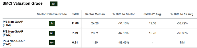 SMCI Valuations