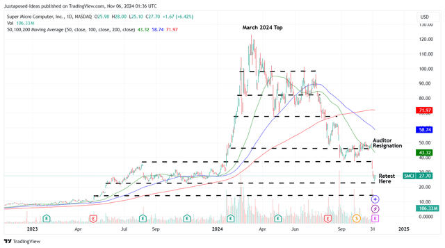 SMCI 2Y Stock Price