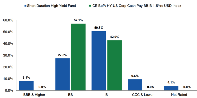 CREDIT QUALITY DISTRIBUTION