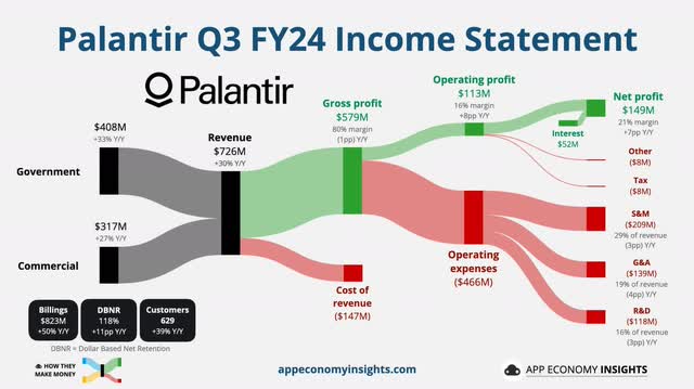 Palantir revenue breakdown