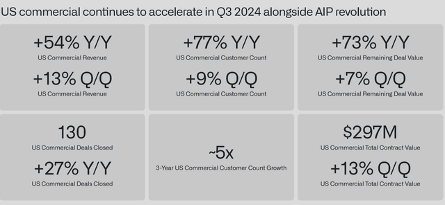 PAlantir commercial stats