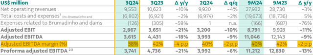 Adjusted EBITDA Margin