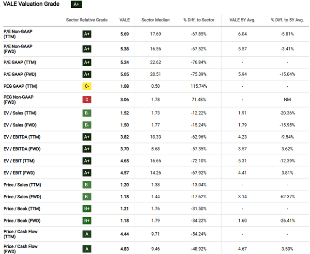 Valuation Grade