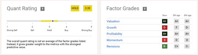 Quant Rating and Factor Grades