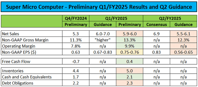 Preliminary Results and Guidance