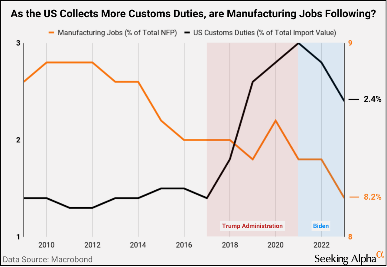 US Customs Duties vs. Manufacturing Jobs