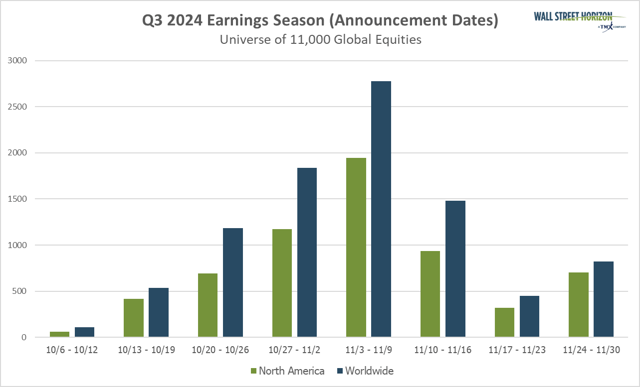 A Packed Week Peak Earnings Season, A U.S. Presidential Election And A