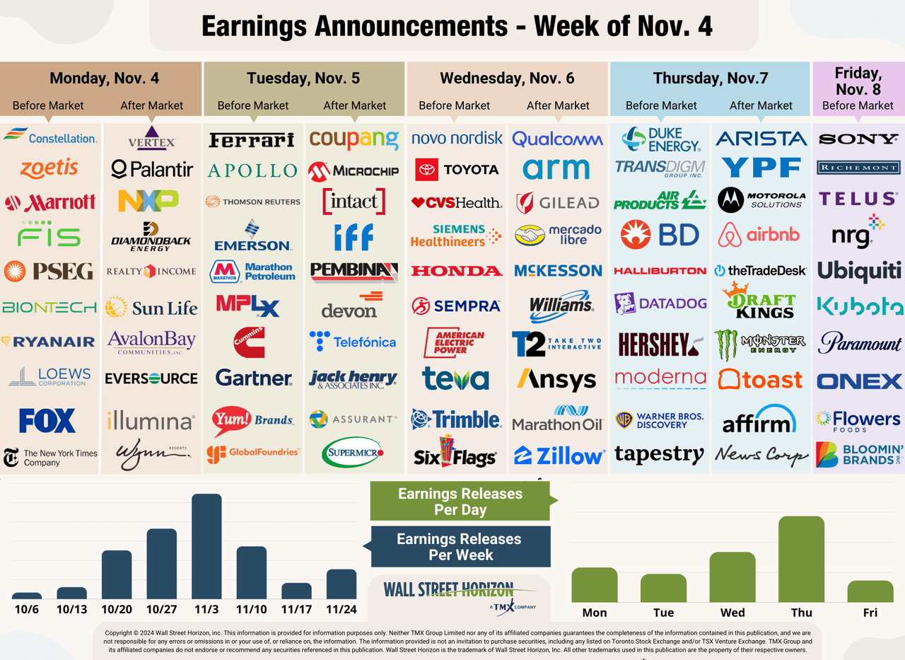 A Packed Week Peak Earnings Season, A U.S. Presidential Election And A