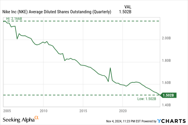 Nike Is Struggling But Might Be A Buy Already NYSE NKE Seeking Alpha