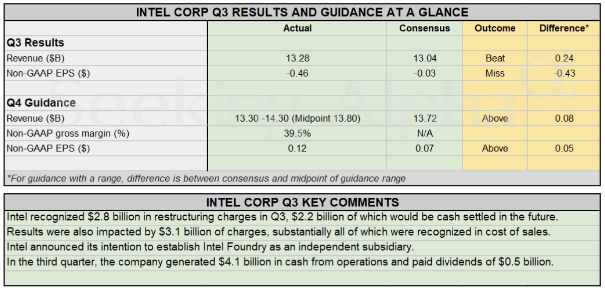 Intel Q3 Results